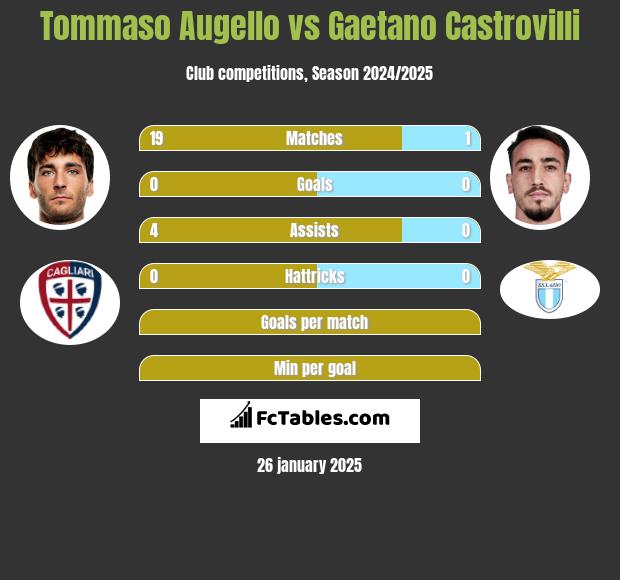 Tommaso Augello vs Gaetano Castrovilli h2h player stats