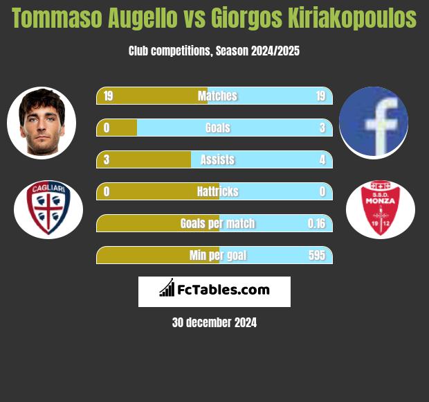 Tommaso Augello vs Giorgos Kiriakopoulos h2h player stats