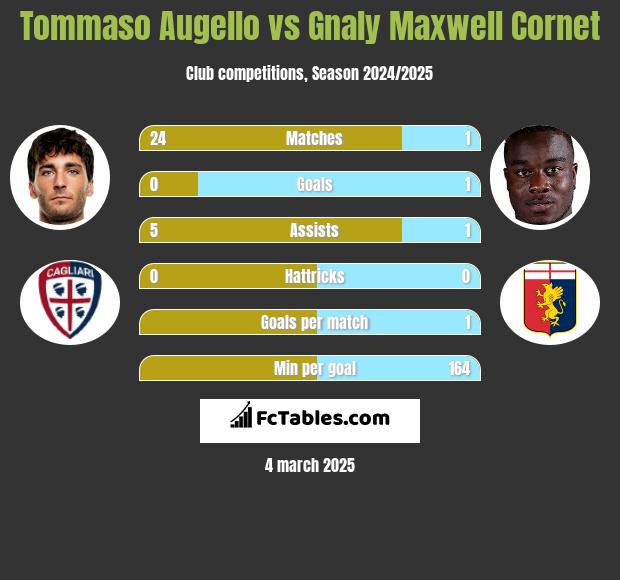 Tommaso Augello vs Gnaly Cornet h2h player stats