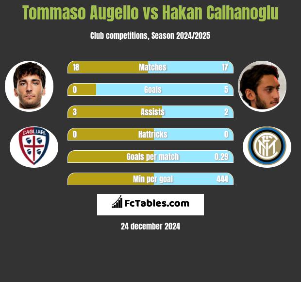 Tommaso Augello vs Hakan Calhanoglu h2h player stats