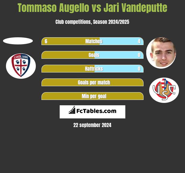 Tommaso Augello vs Jari Vandeputte h2h player stats