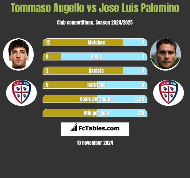 Tommaso Augello vs Jose Luis Palomino h2h player stats