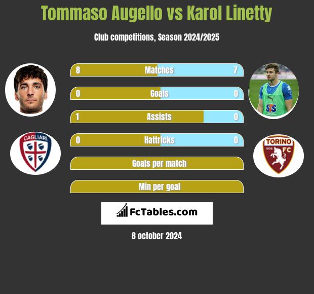 Tommaso Augello vs Karol Linetty h2h player stats