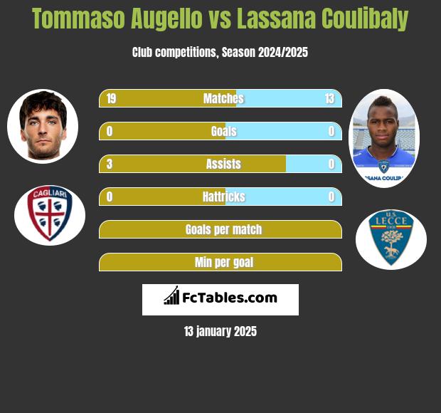 Tommaso Augello vs Lassana Coulibaly h2h player stats