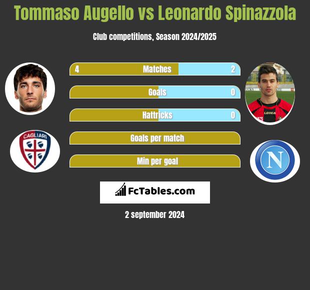 Tommaso Augello vs Leonardo Spinazzola h2h player stats