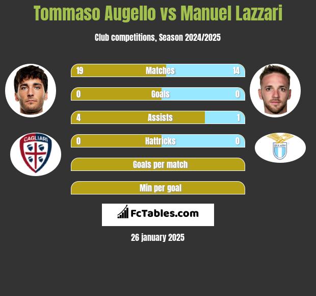 Tommaso Augello vs Manuel Lazzari h2h player stats