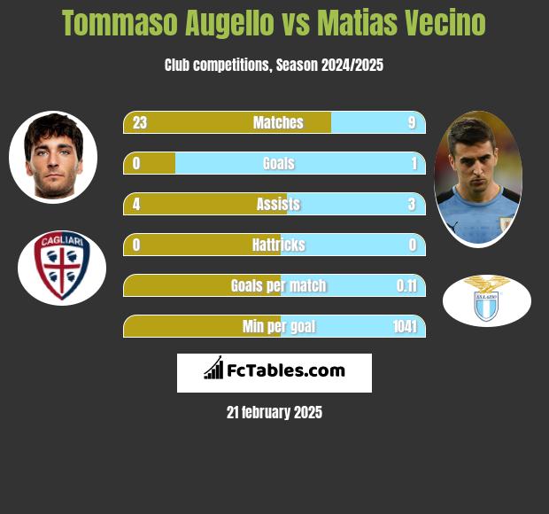 Tommaso Augello vs Matias Vecino h2h player stats