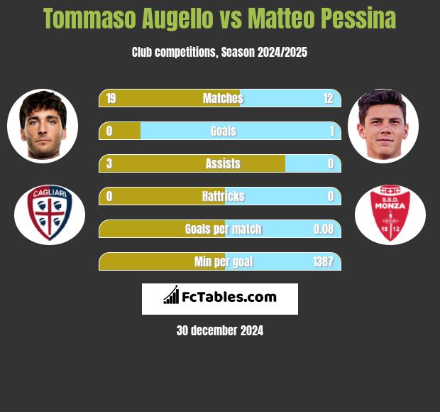 Tommaso Augello vs Matteo Pessina h2h player stats