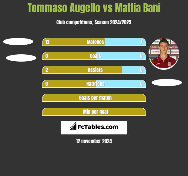 Tommaso Augello vs Mattia Bani h2h player stats