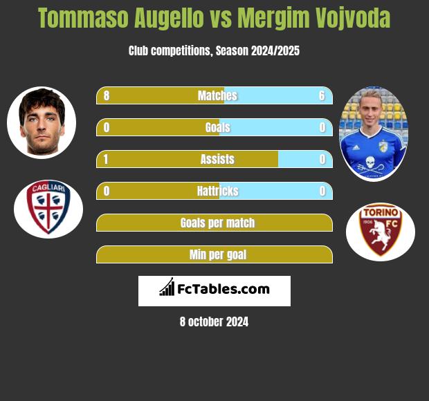 Tommaso Augello vs Mergim Vojvoda h2h player stats