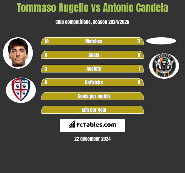 Tommaso Augello vs Antonio Candela h2h player stats