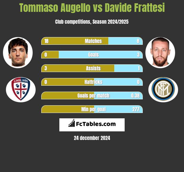 Tommaso Augello vs Davide Frattesi h2h player stats