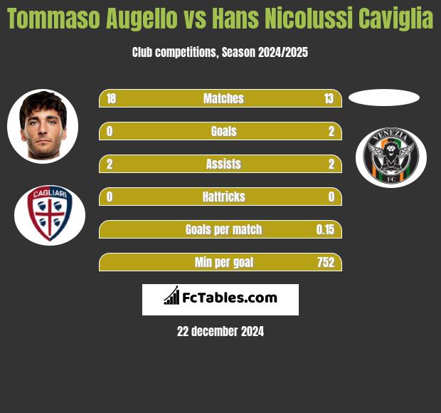 Tommaso Augello vs Hans Nicolussi Caviglia h2h player stats