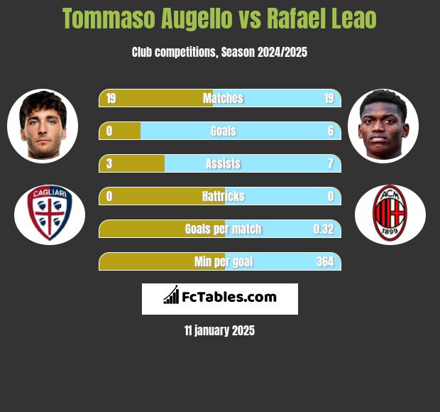 Tommaso Augello vs Rafael Leao h2h player stats