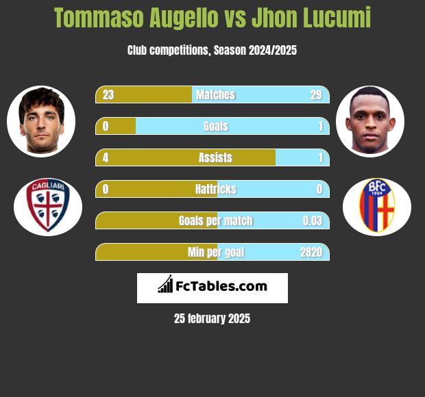 Tommaso Augello vs Jhon Lucumi h2h player stats