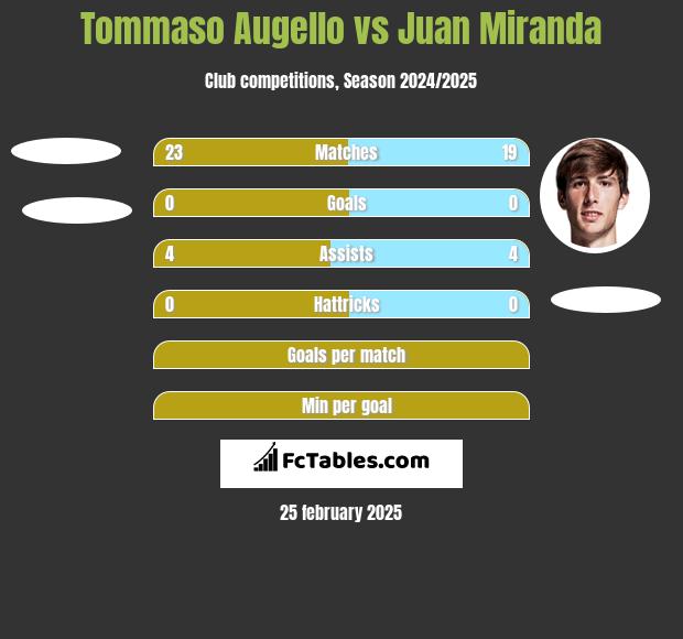 Tommaso Augello vs Juan Miranda h2h player stats