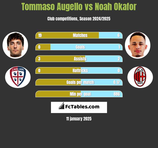 Tommaso Augello vs Noah Okafor h2h player stats