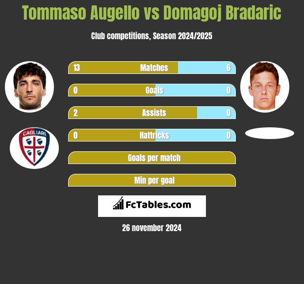 Tommaso Augello vs Domagoj Bradaric h2h player stats