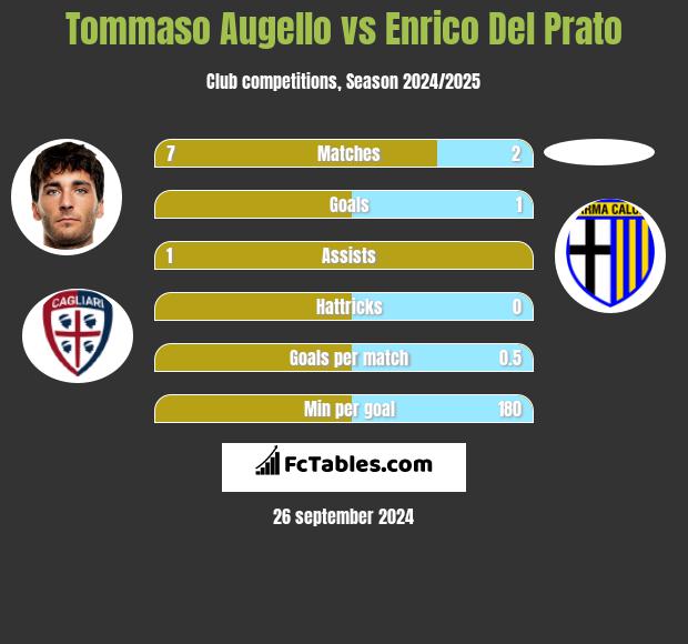 Tommaso Augello vs Enrico Del Prato h2h player stats