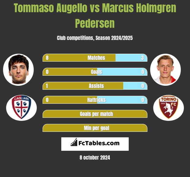 Tommaso Augello vs Marcus Holmgren Pedersen h2h player stats