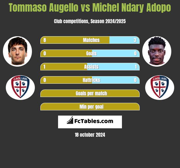 Tommaso Augello vs Michel Ndary Adopo h2h player stats