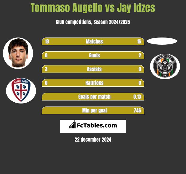 Tommaso Augello vs Jay Idzes h2h player stats