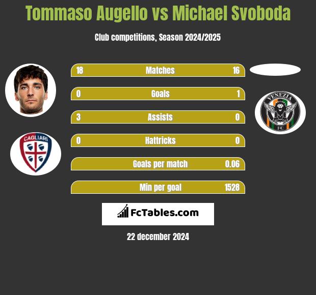 Tommaso Augello vs Michael Svoboda h2h player stats