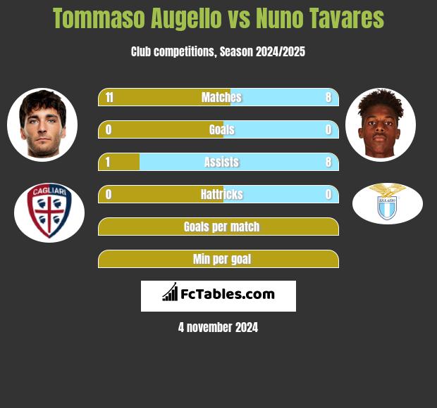 Tommaso Augello vs Nuno Tavares h2h player stats