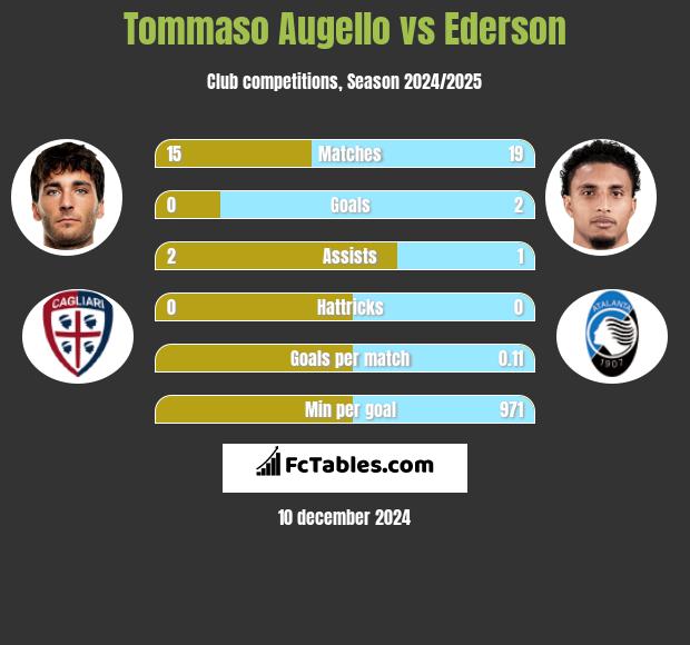 Tommaso Augello vs Ederson h2h player stats