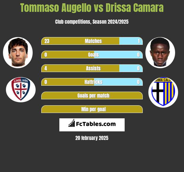 Tommaso Augello vs Drissa Camara h2h player stats