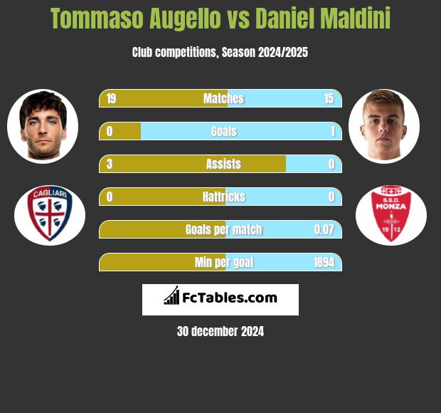 Tommaso Augello vs Daniel Maldini h2h player stats