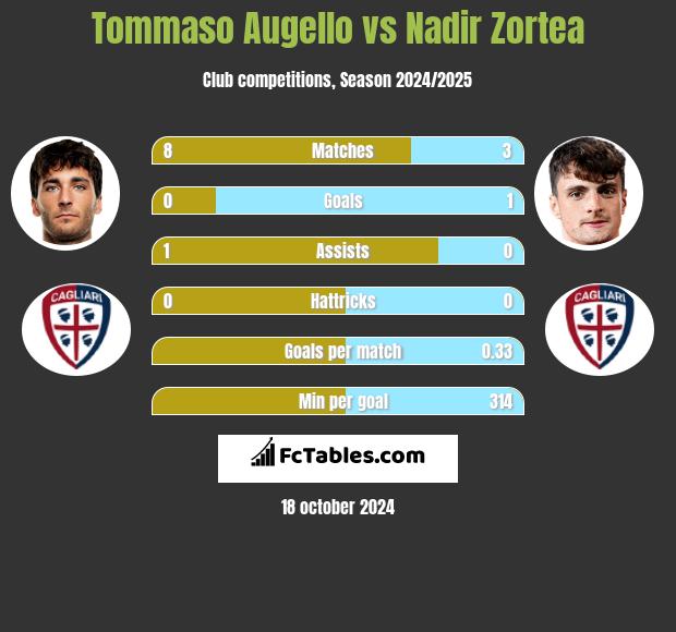 Tommaso Augello vs Nadir Zortea h2h player stats