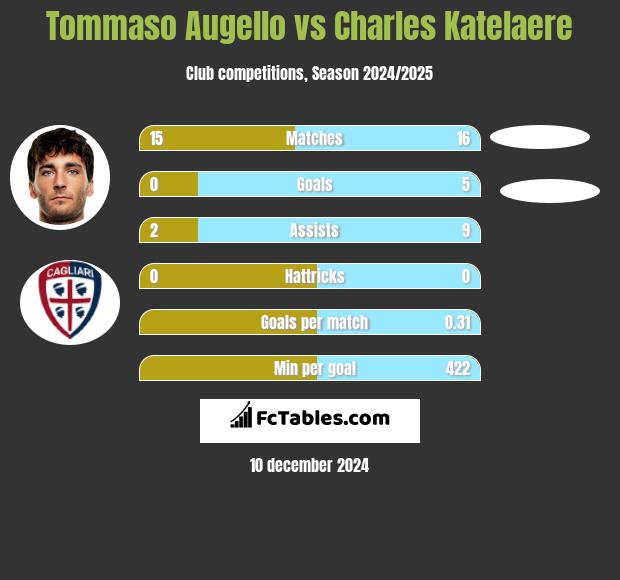 Tommaso Augello vs Charles Katelaere h2h player stats