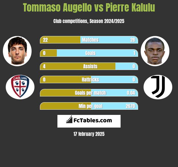 Tommaso Augello vs Pierre Kalulu h2h player stats