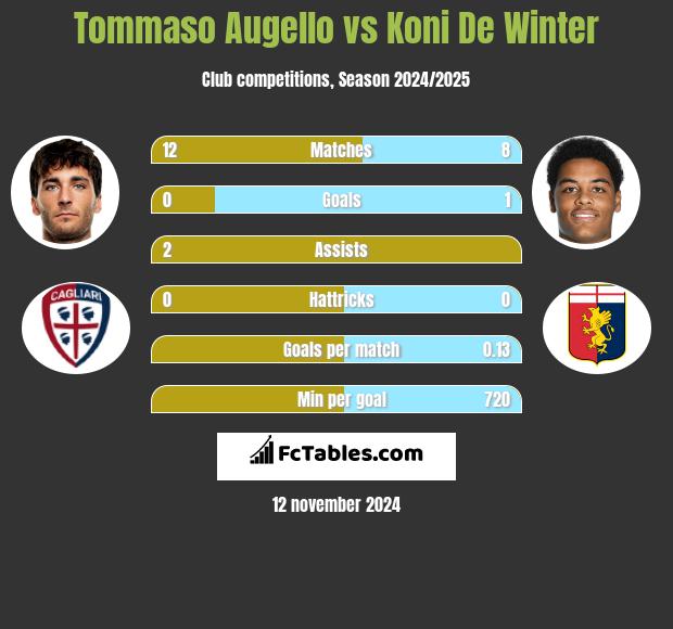 Tommaso Augello vs Koni De Winter h2h player stats