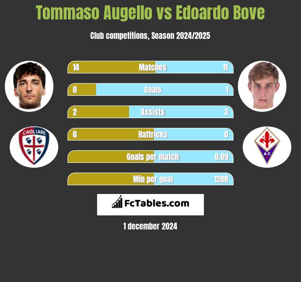 Tommaso Augello vs Edoardo Bove h2h player stats