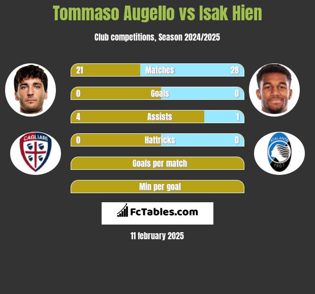 Tommaso Augello vs Isak Hien h2h player stats