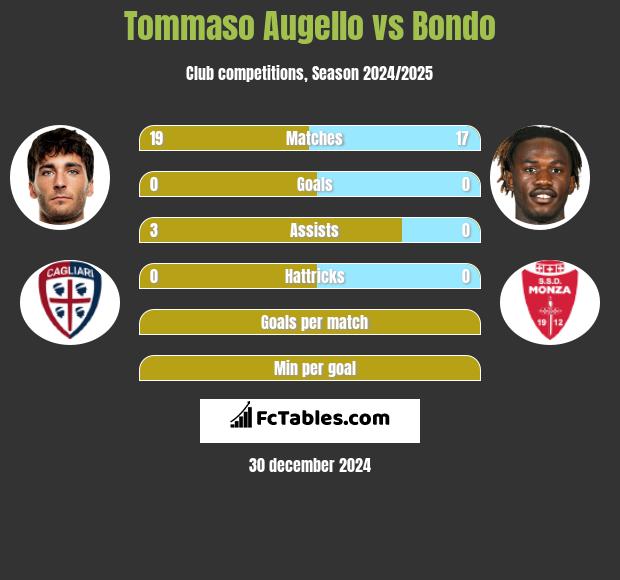 Tommaso Augello vs Bondo h2h player stats