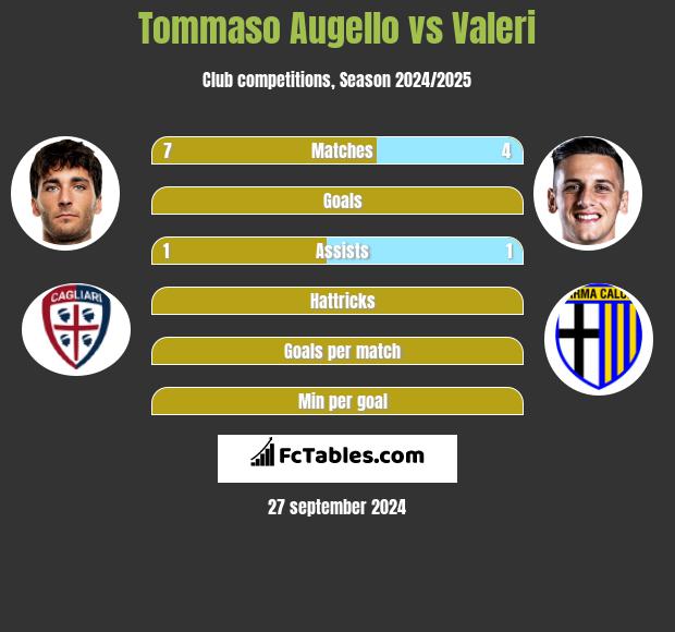 Tommaso Augello vs Valeri h2h player stats