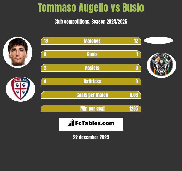 Tommaso Augello vs Busio h2h player stats