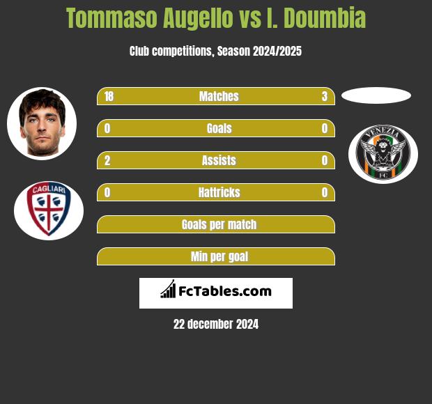 Tommaso Augello vs I. Doumbia h2h player stats