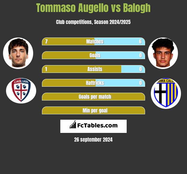 Tommaso Augello vs Balogh h2h player stats