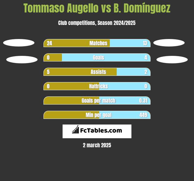 Tommaso Augello vs B. Domínguez h2h player stats