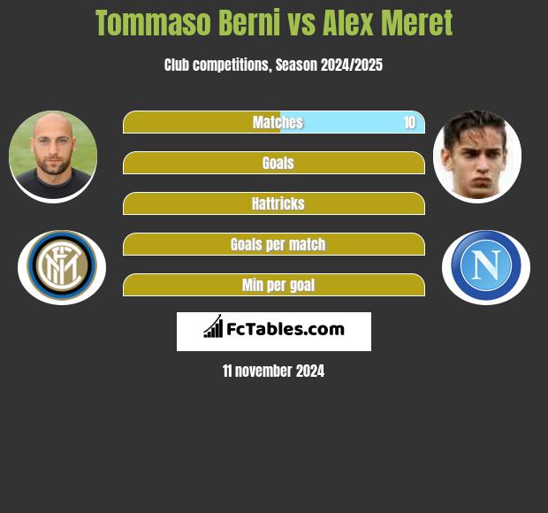 Tommaso Berni vs Alex Meret h2h player stats