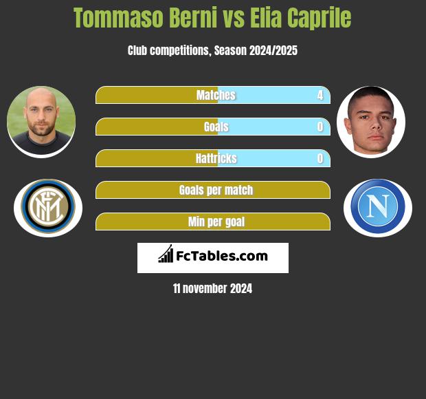 Tommaso Berni vs Elia Caprile h2h player stats