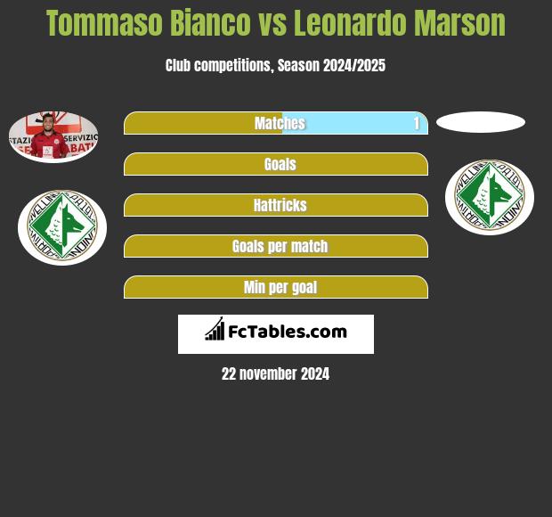 Tommaso Bianco vs Leonardo Marson h2h player stats