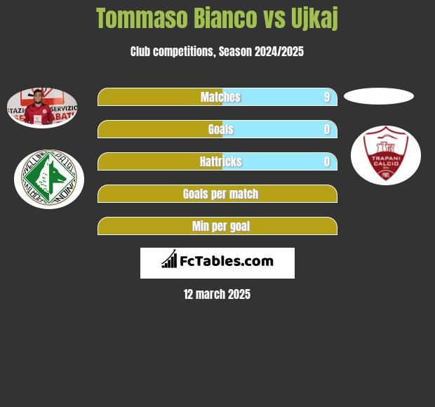 Tommaso Bianco vs Ujkaj h2h player stats