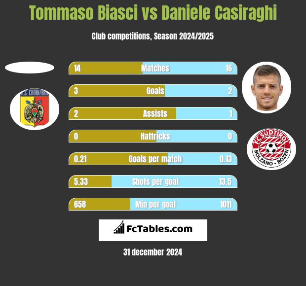 Tommaso Biasci vs Daniele Casiraghi h2h player stats