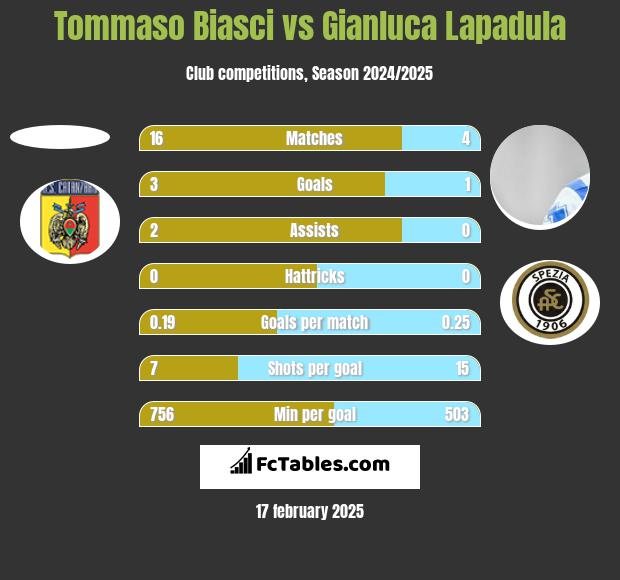 Tommaso Biasci vs Gianluca Lapadula h2h player stats