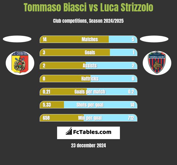 Tommaso Biasci vs Luca Strizzolo h2h player stats